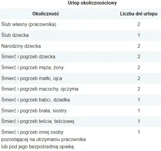 Ile urlopu okolicznościowego na śmierć teścia? Sprawdź przysługujące dni