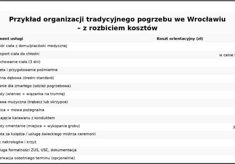 Koszty pogrzebu 2026: Zasiłek 7000 zł. Ile naprawdę zapłacisz?