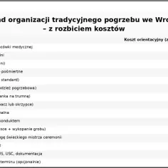 Pogrzeb 2026: Koszty, zasiłek 7000 zł. Jak godnie pożegnać?