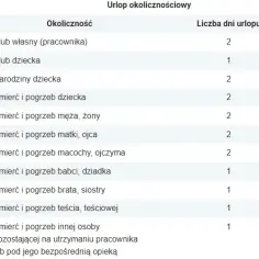 Ile urlopu okolicznościowego na śmierć teścia? Sprawdź przysługujące dni