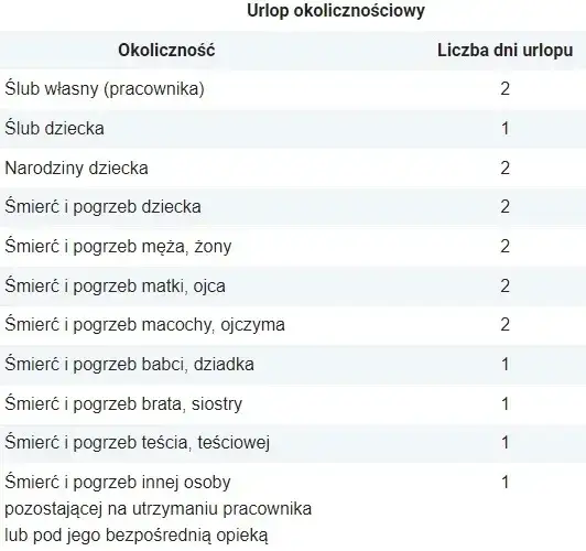 Zdjęcie Czy urlop okolicznościowy można wykorzystać po pogrzebie? Wyjaśniamy.