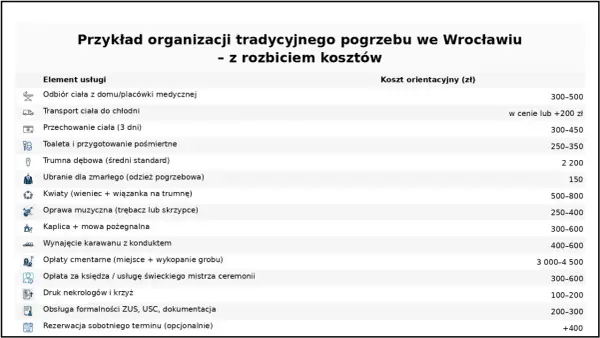 Koszty pogrzebu 2026: Zasiłek 7000 zł. Ile naprawdę zapłacisz?